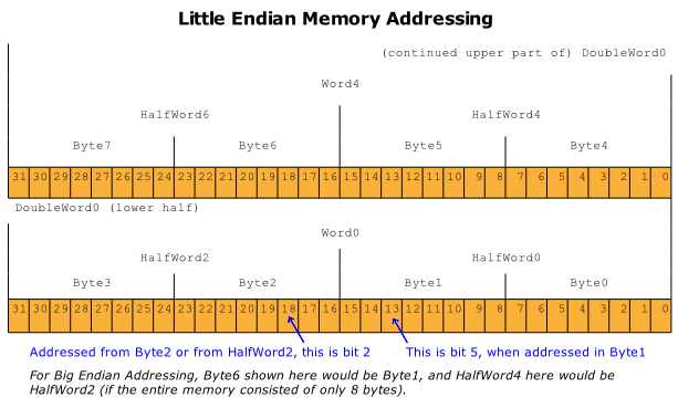 Illustration of Little Endian Addressing of Memory Space