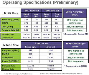 M14 Comparison to ARM