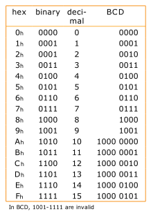 BCD and hexadecimal converted to binary and decimal